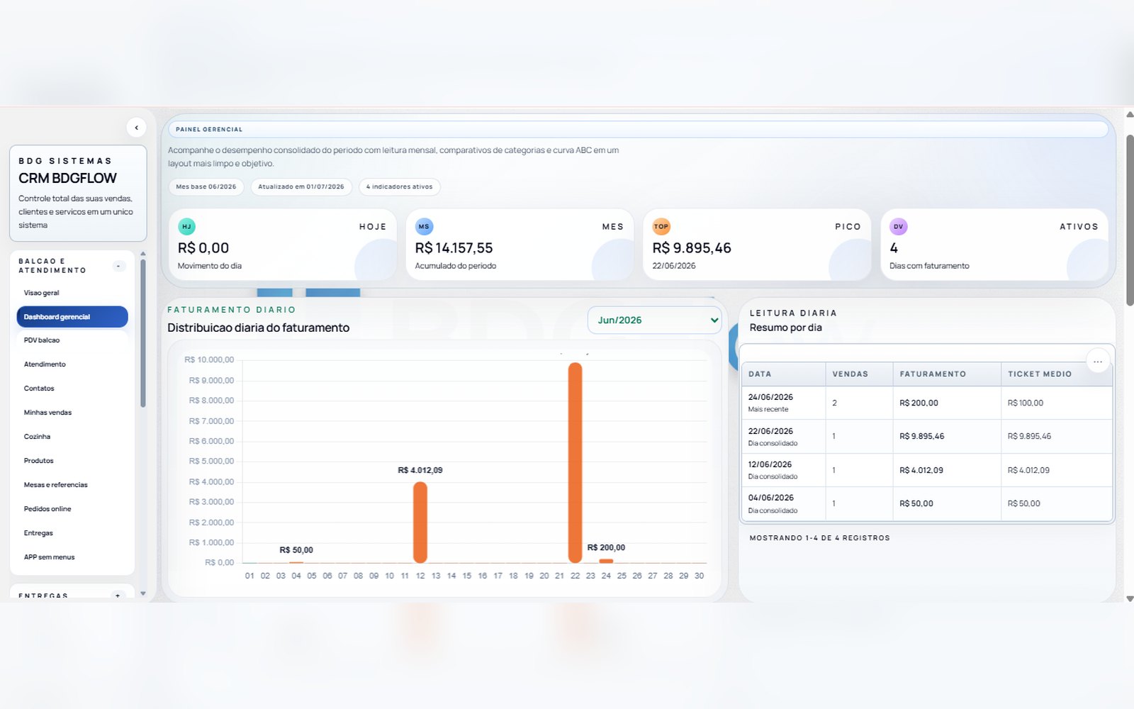 Dashboard gerencial do BDGFlow com indicadores e faturamento diário